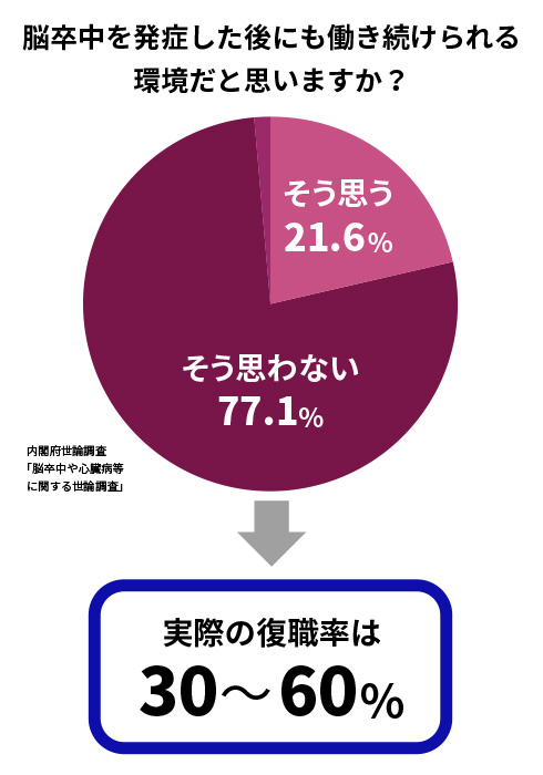 脳卒中を発症した後にも働き続けられる環境だと思いますか？